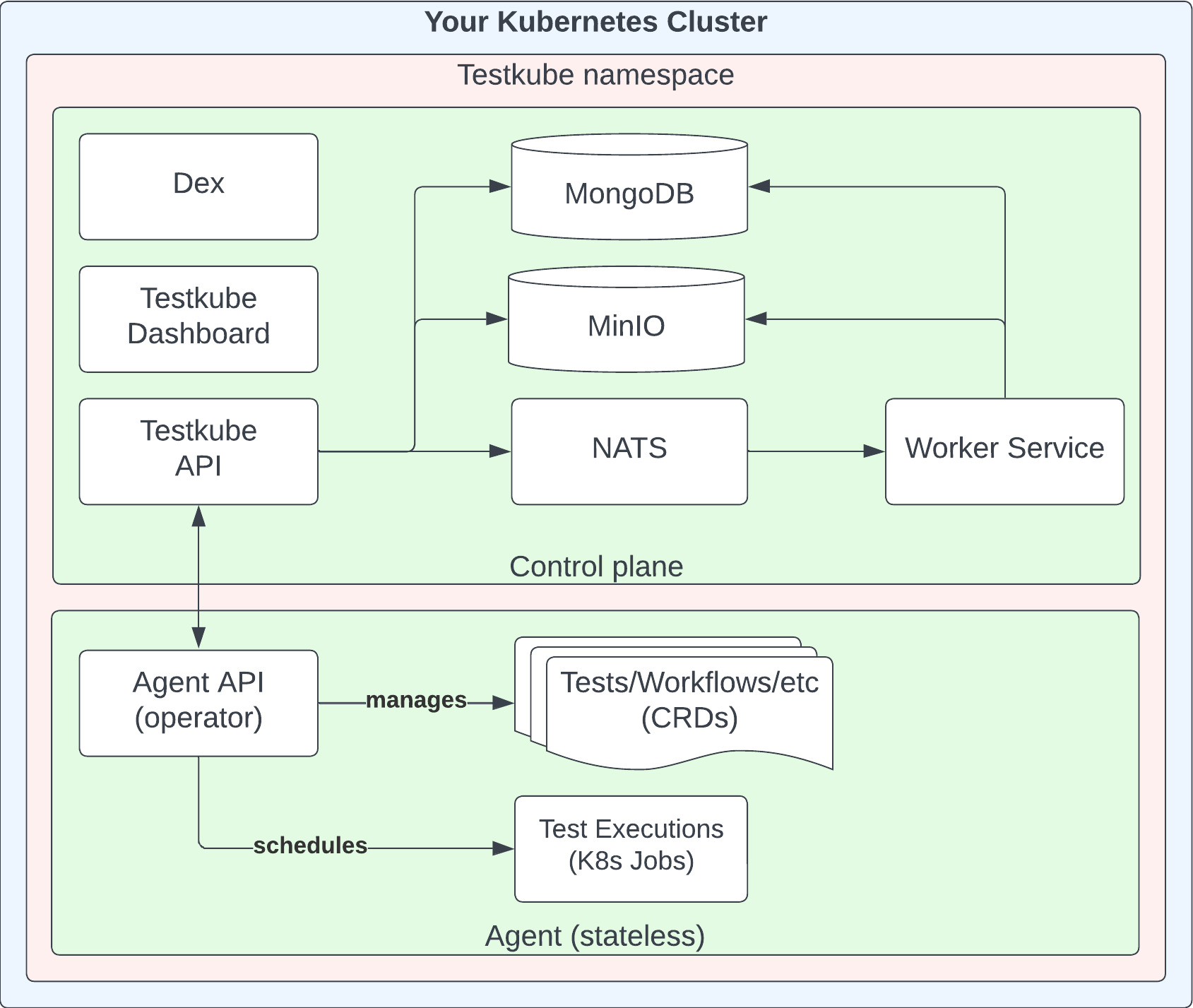 Deployment with single agent