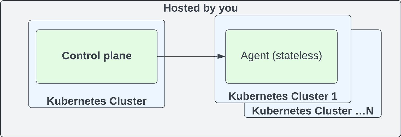 Deployment with federated agents